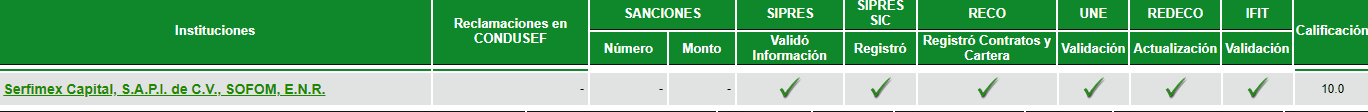 Evaluación de Serfimex Capital, S.A.P.I. de C.V., SOFOM, E.N.R. en el Buró de Entidades Financieras: calificación 10.0